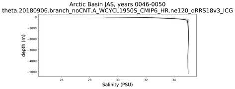 Arctic Basin Salinity vs depth