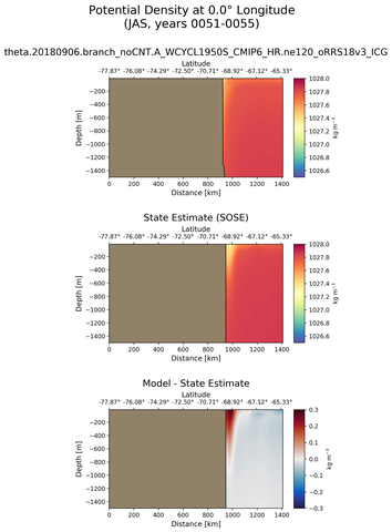 JAS Potential Density at 0.0$\degree$ Longitude JAS