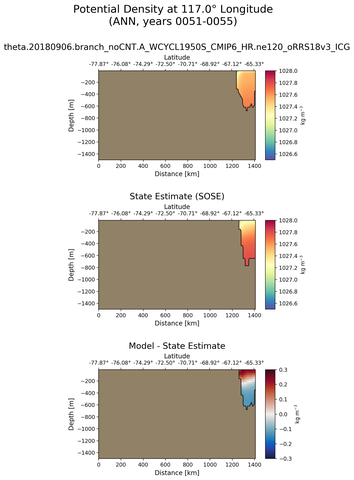 ANN Potential Density at 117.0$\degree$ Longitude ANN