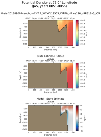 JAS Potential Density at 75.0$\degree$ Longitude JAS