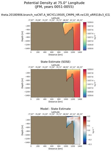 JFM Potential Density at 75.0$\degree$ Longitude JFM