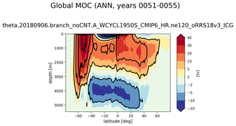 Global Meridional Overturning Streamfunction