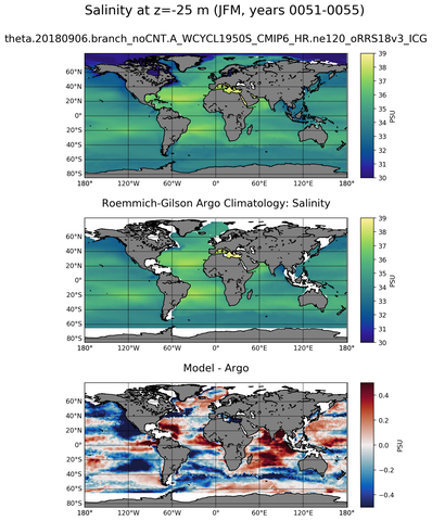 JFM Model Salinity compared with Argo observations
