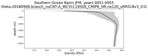 Southern Ocean Basin Salinity vs depth