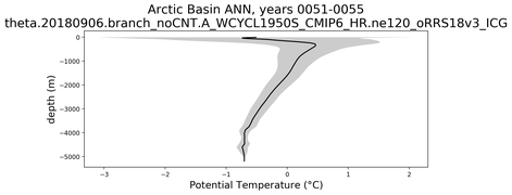 Arctic Basin Potential Temperature vs depth