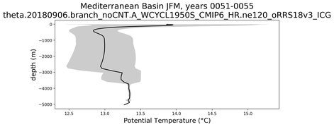 Mediterranean Basin Potential Temperature vs depth