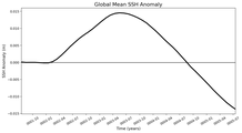 Global Mean SSH Anomaly