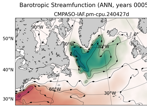Subpolar North Atlantic Horizontal Streamfunction