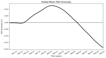 Global Mean SSH Anomaly