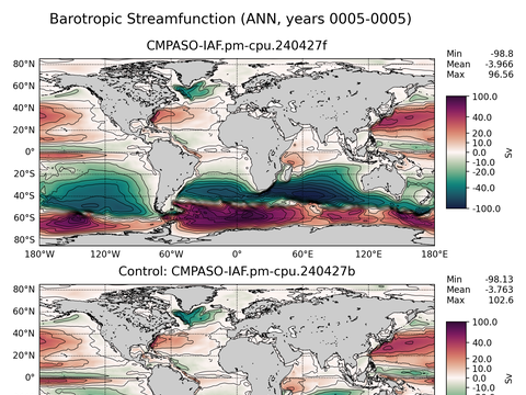 Global Horizontal Streamfunction