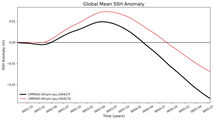 Global Mean SSH Anomaly