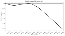 Global Mean SSH Anomaly