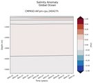 Trend of global Salinity Anomaly vs depth