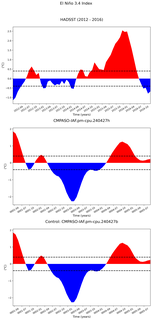 Time Series of El Niño 3.4 Climate Index