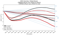 Running Mean of the Anomaly in global Ocean Heat Content