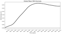 Global Mean SSH Anomaly