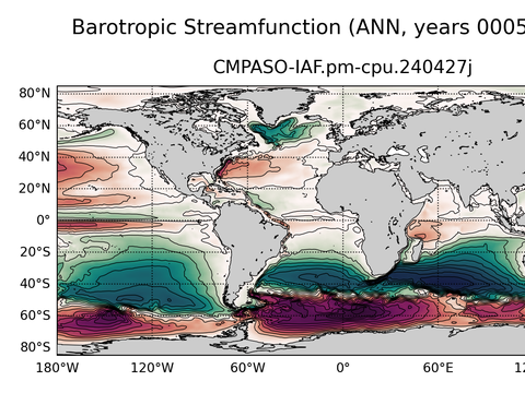 Global Horizontal Streamfunction