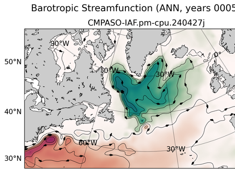 Subpolar North Atlantic Horizontal Streamfunction