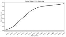 Global Mean SSH Anomaly