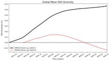 Global Mean SSH Anomaly