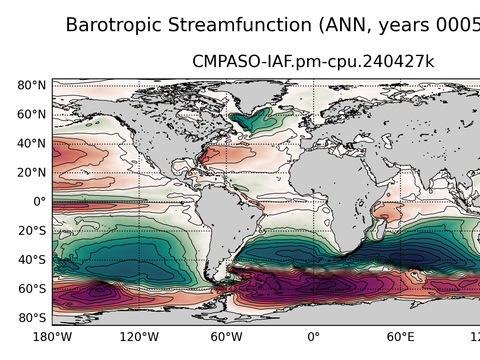 Global Horizontal Streamfunction