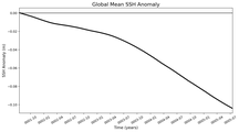 Global Mean SSH Anomaly