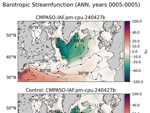 Subpolar North Atlantic Horizontal Streamfunction