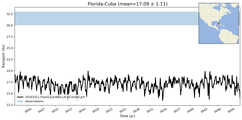 Transport through the Florida-Cuba Transect