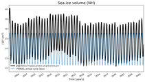 Running mean of NH Sea-ice volume