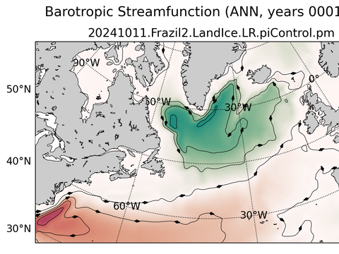Subpolar North Atlantic Horizontal Streamfunction