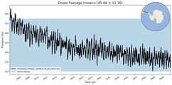 Transport through the Drake Passage Transect