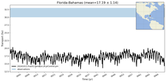 Transport through the Florida-Bahamas Transect
