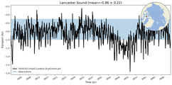 Transport through the Lancaster Sound Transect