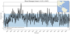 Transport through the Mona Passage Transect