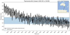 Transport through the Tasmania-Ant Transect