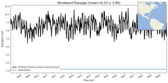 Transport through the Windward Passage Transect