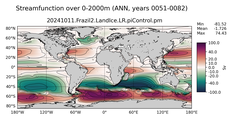 ANN Streamfunction over 0-2000m