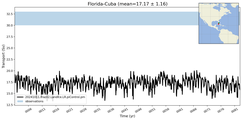 Transport through the Florida-Cuba Transect