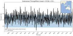 Transport through the Indonesian Throughflow Transect