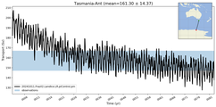 Transport through the Tasmania-Ant Transect