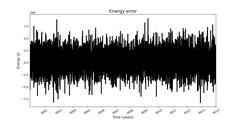 Absolute energy conservation error