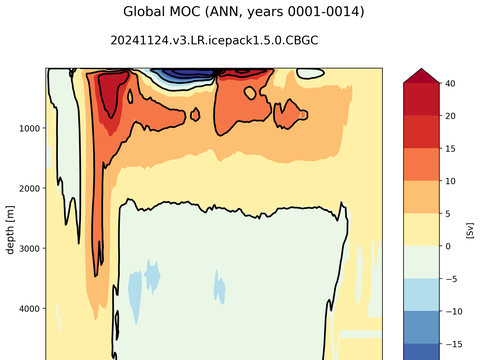 Meridional Overturning Streamfunction