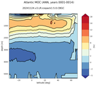 Atlantic Meridional Overturning Streamfunction