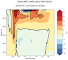 Global Meridional Overturning Streamfunction