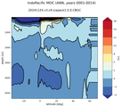 IndoPacific Meridional Overturning Streamfunction