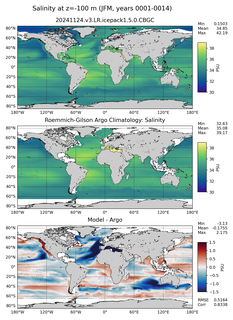 JFM Model Salinity compared with Argo observations