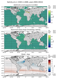 ANN Model Salinity compared with Argo observations