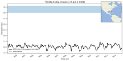 Transport through the Florida-Cuba Transect