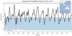 Transport through the Indonesian Throughflow Transect