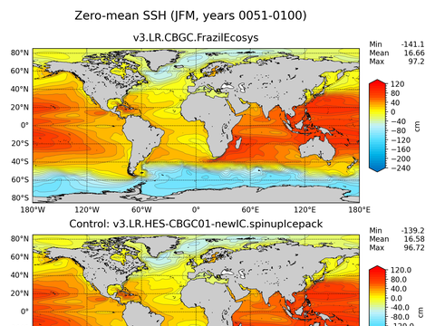 Global Sea Surface Height